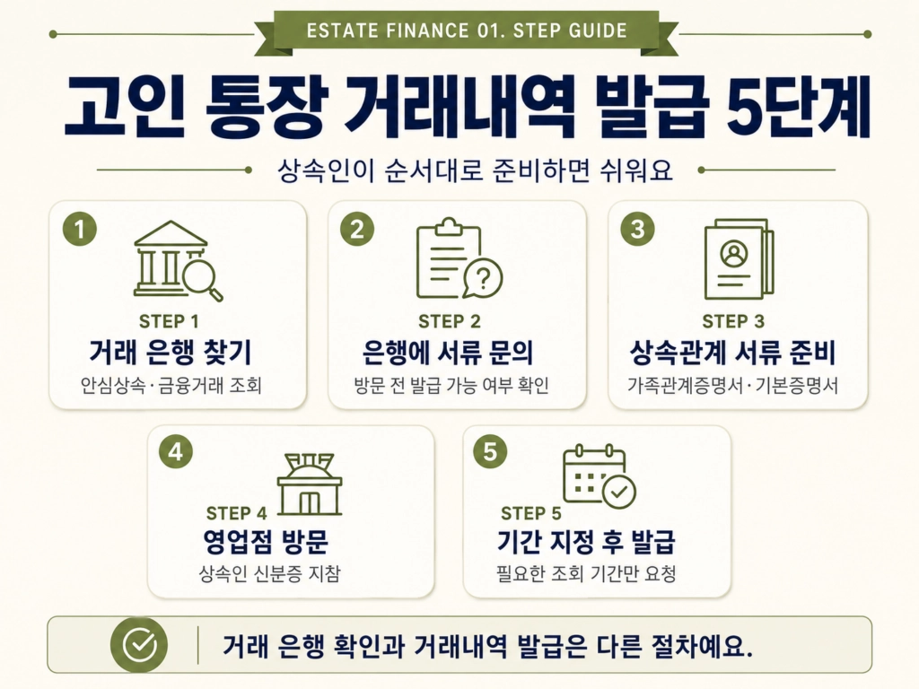 고인 통장 거래내역 발급 5단계